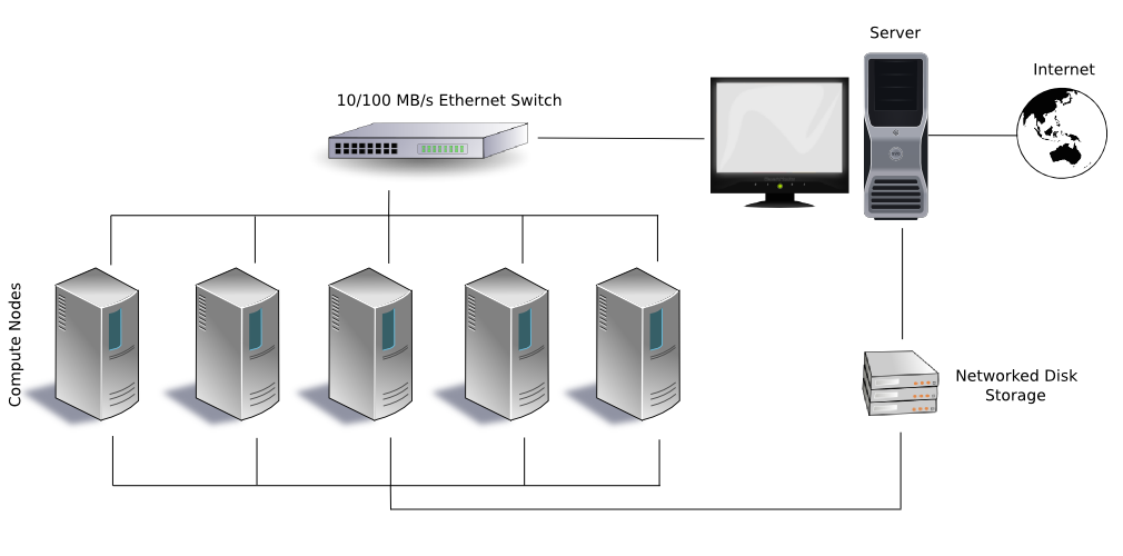 A typical cluster computer configuration. (Public domain image from https://en.wikipedia.org/wiki/File:Beowulf.png)