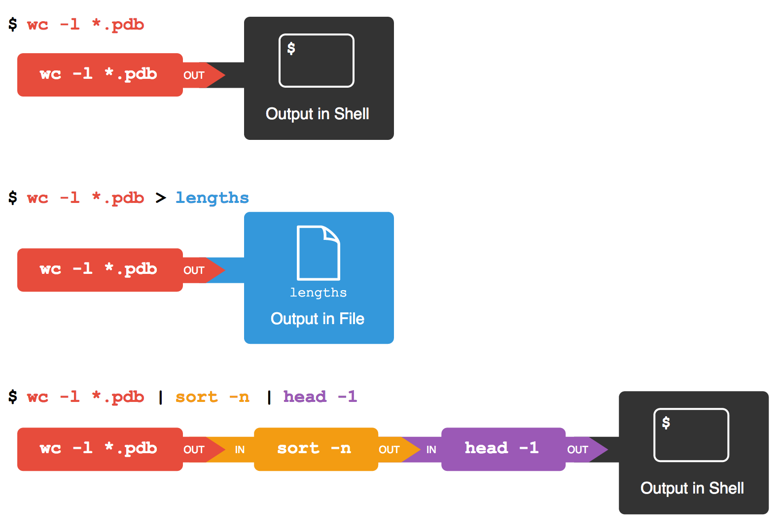 Redirects and Pipes